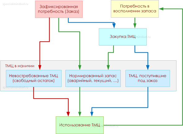 Материально-техническое обеспечение. Оптимальная схема обеспечения материальными ресурсами
